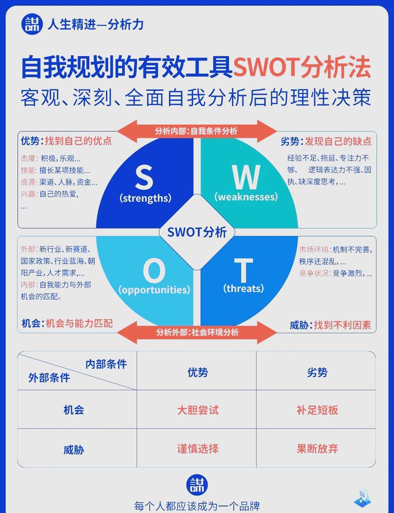 SWOT职业规划中，我的优势如何发挥，面对挑战又该如何巧妙应对？