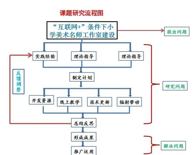 课题申报与项目研究之间有哪些根本性的不同之处？