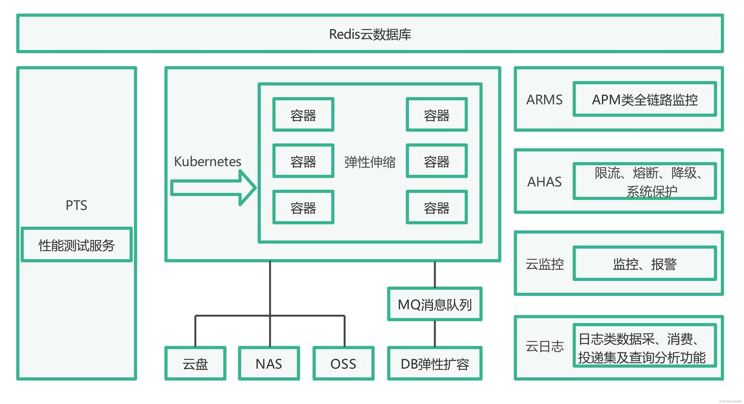如何构建云原生架构以确保高可用服务部署的可靠性？