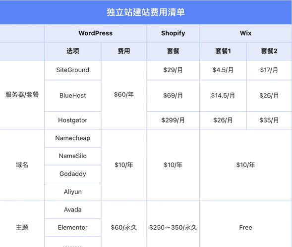 独立站一般收费模式有哪些？新手必看，一篇全懂！