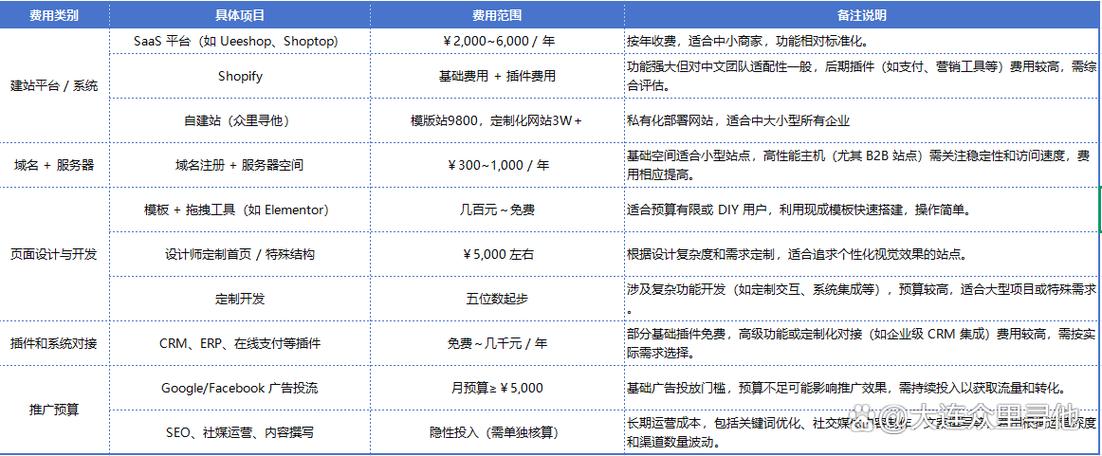 如何将独立站月销1亿？新手避坑全流程拆解，节省50%无效预算？