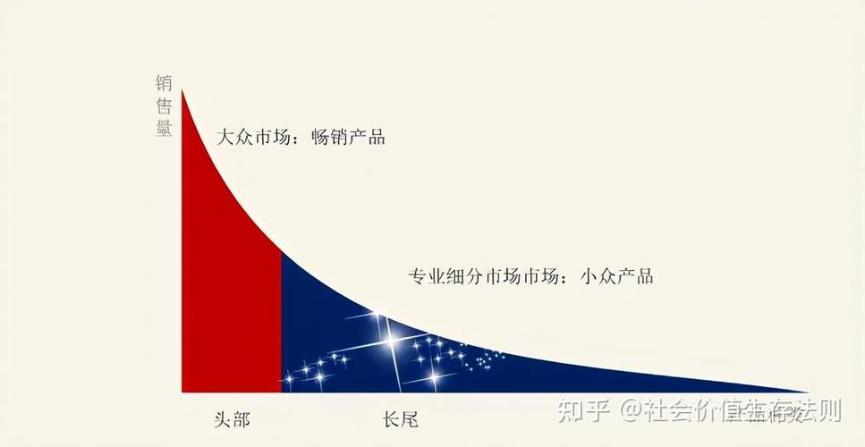企业界对网络推广与营销的犹豫态度，是否正阻碍着长尾效应的发挥？