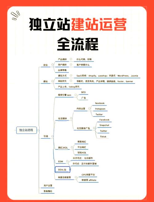 如何从零开始规划独立站广告运营的一天？实战指南分享！