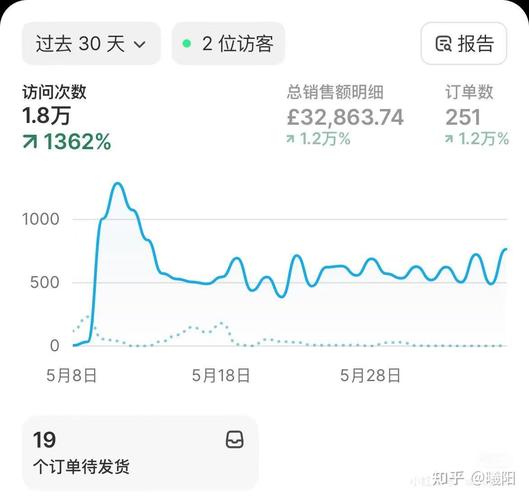 独立站月销售额多少才算合格？