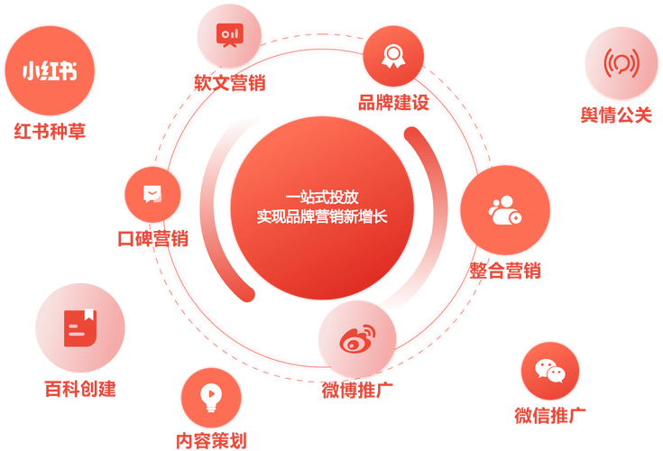 全网营销：难道不是顺应趋势、必走之路的明智选择吗？
