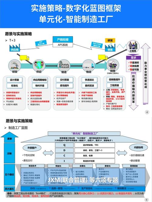如何将规划内容、设计布局、编写代码、测试发布一体化操作？