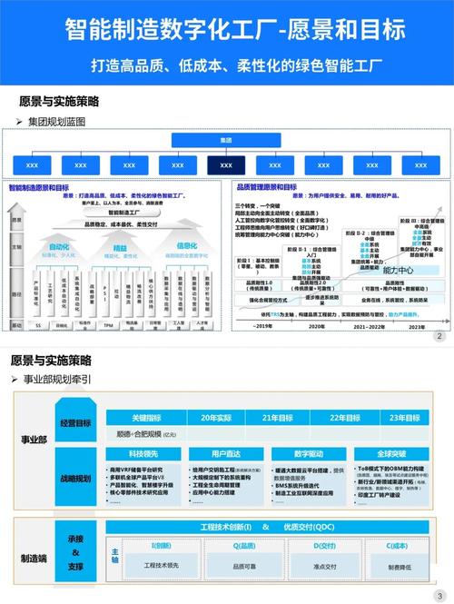 如何将规划内容、设计布局、编写代码、测试发布一体化操作？