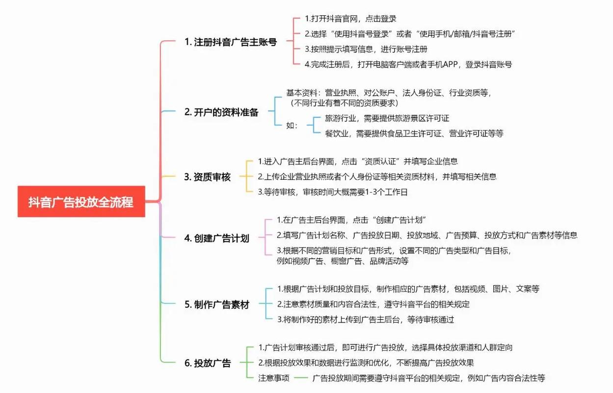 如何从零开始规划独立站广告投放策略？