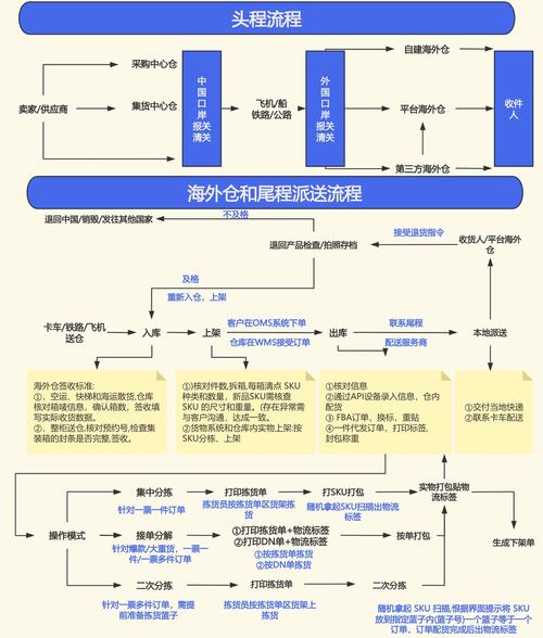 独立站卖家如何高效应对复杂清关流程？