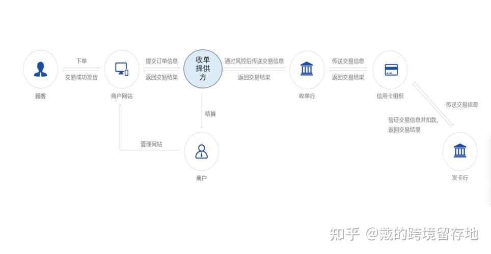 如何通过优化独立站收单策略，节省数万成本同时提高转化率？