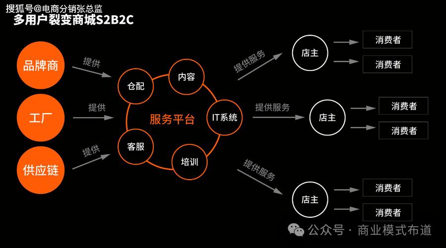B2C2B模式如何从直接卖货升级到构建生态，实现升维之路？