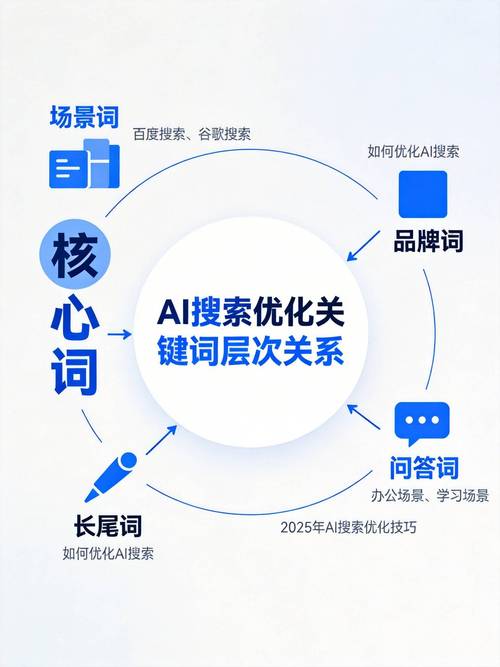 如何通过优化内部链接和提升外部链接价值，实现网站结构清晰、关键词丰富及权威合作与高质量互链？