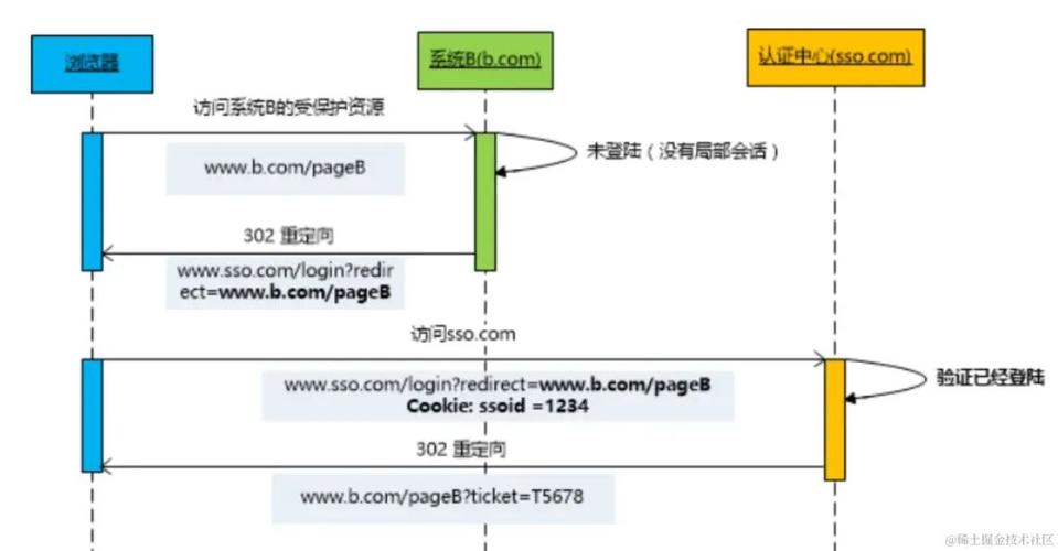 如何快速解决单点登录（SSO）错误问题？