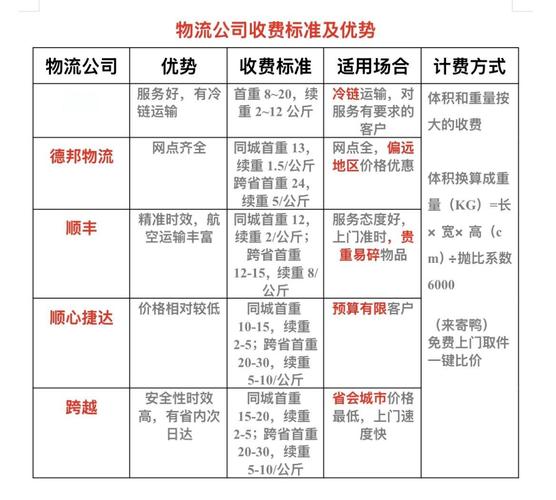 独立站卖家如何确定物流成本占比，才算合理？