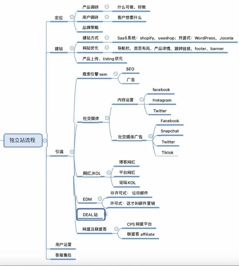 如何写独立站建站事项？新手小白入门全攻略？