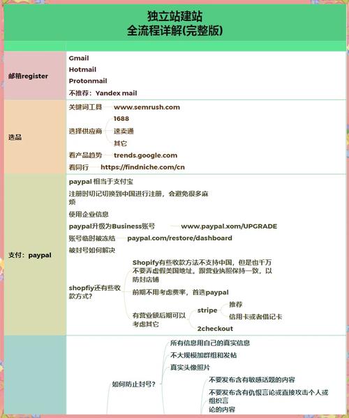 如何从零开始，实战搭建独立站源码，告别迷茫？