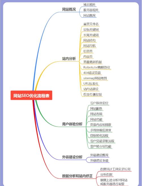 如何同时进行SEO优化和网站建设，确保两者都不被忽视？