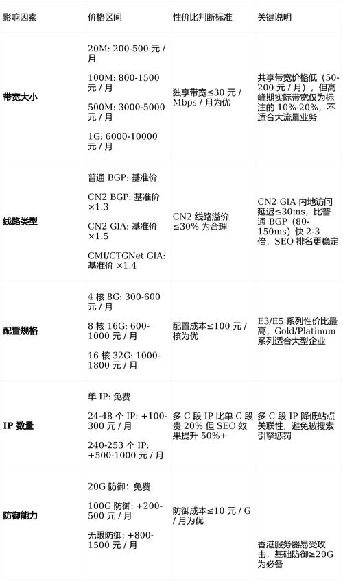 独立站租服务器价格差异大，几百到上万，如何合理投资？