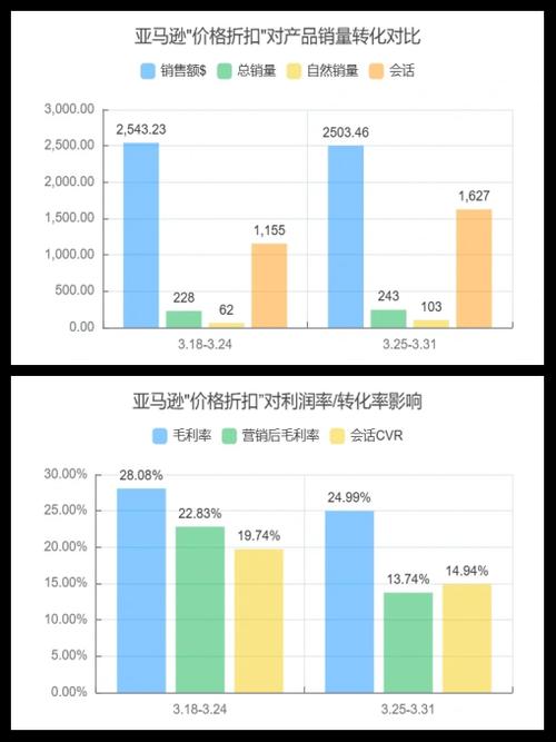 独立站产品价格是否普遍高于亚马逊？