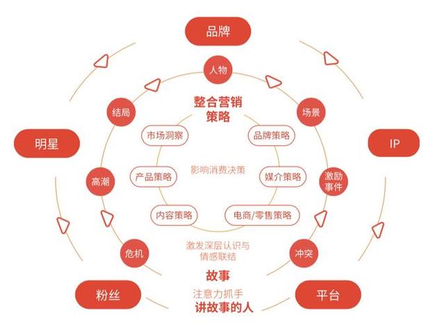 如何实现品牌全链整合传播的最优化效果？