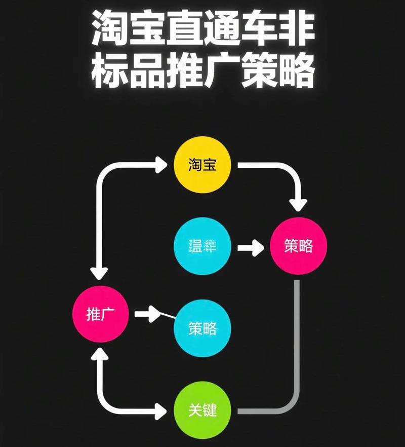 如何通过直通车精准选品，快速将产品推上热门？
