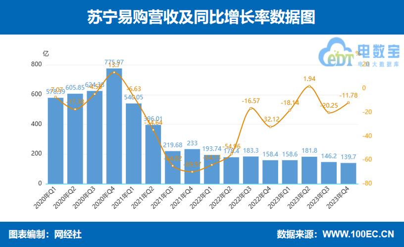 2018年苏宁营收2500亿，同比增长超30%，再创新高，这是不是意味着苏宁的业绩已经超越了行业平均水平？
