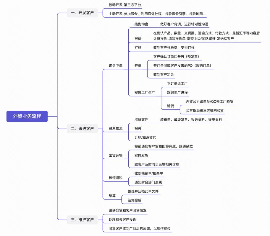 如何通过思维导图构建高转化率外贸独立站？