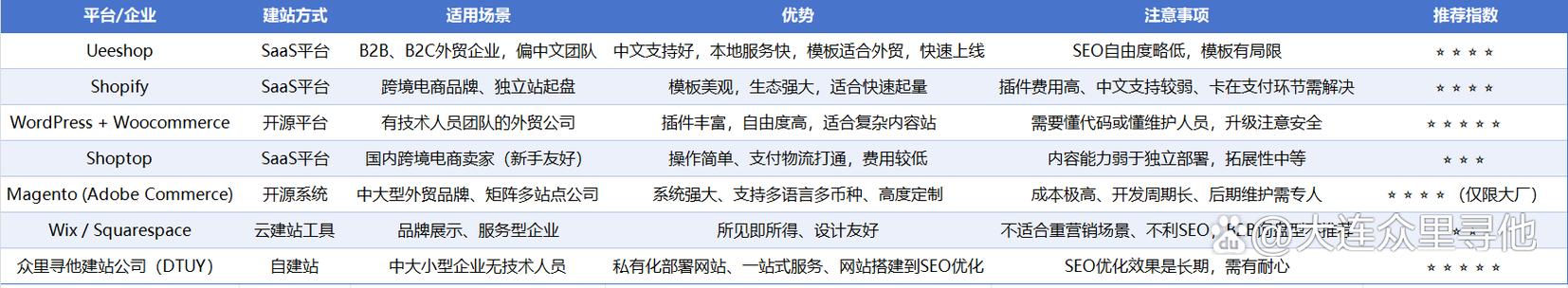 如何将独立站月销1亿？新手避坑全流程拆解，节省50%无效预算？