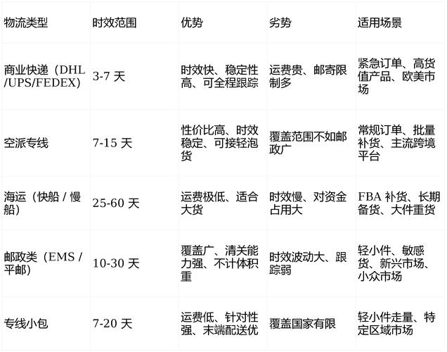 独立站物流有哪些可选方案？卖家如何权衡决策与成本效率？