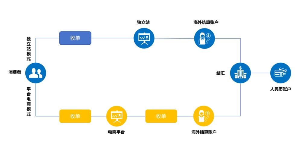 跨境电商独立站收款账户注册流程详解，如何节省80%时间？