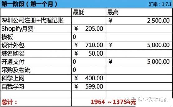 一千美金预算开独立站够不够，详细费用分析？