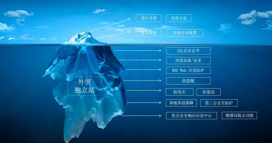 独立站是否面临黑客攻击风险？这五大安全隐患你了解吗？