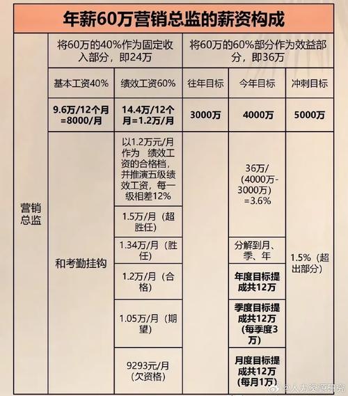 独立站营销总监的工资到底有多高？揭秘真实收入水平？