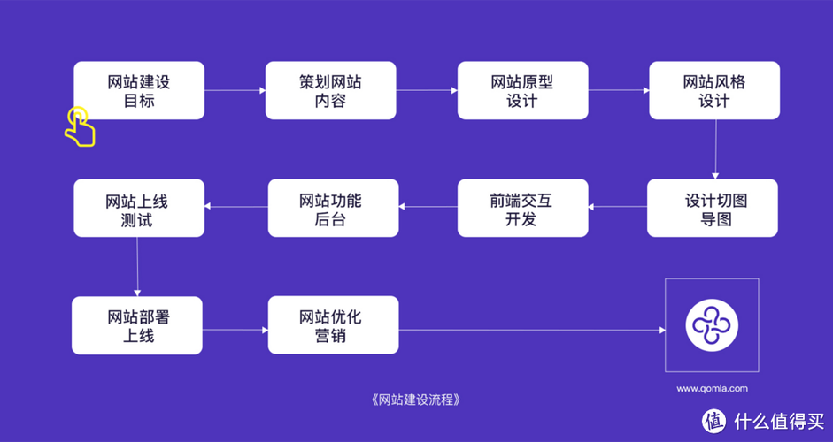企业网站建设过程中，如何确保规划、设计、开发、测试、上线各环节高效完成？