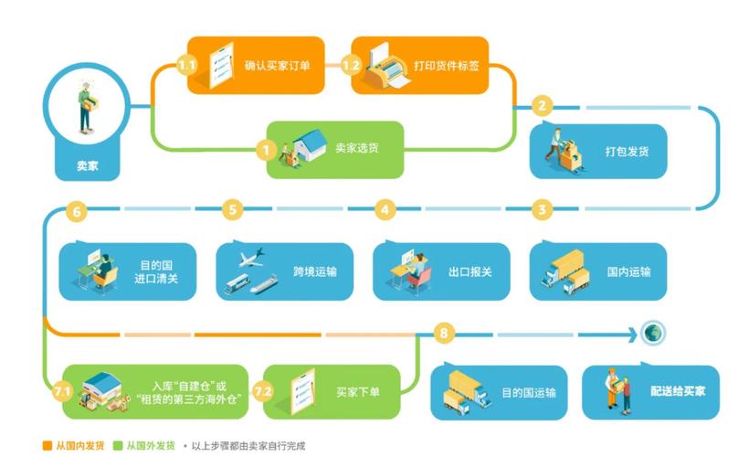 如何娱乐独立站物流难题，实现高效发货解决方案？