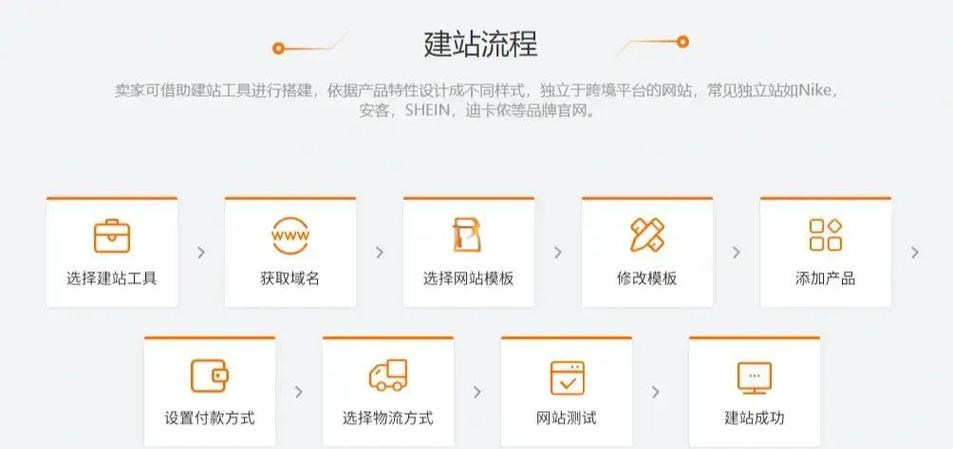 如何低成本对接独立站信用卡收款，省下5000元？
