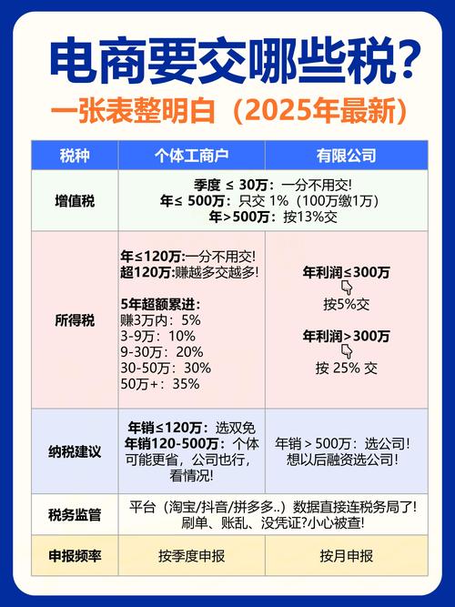 电商法中，哪些税种不涉及电商业务，如何聚焦于电商规范进行税率调整？