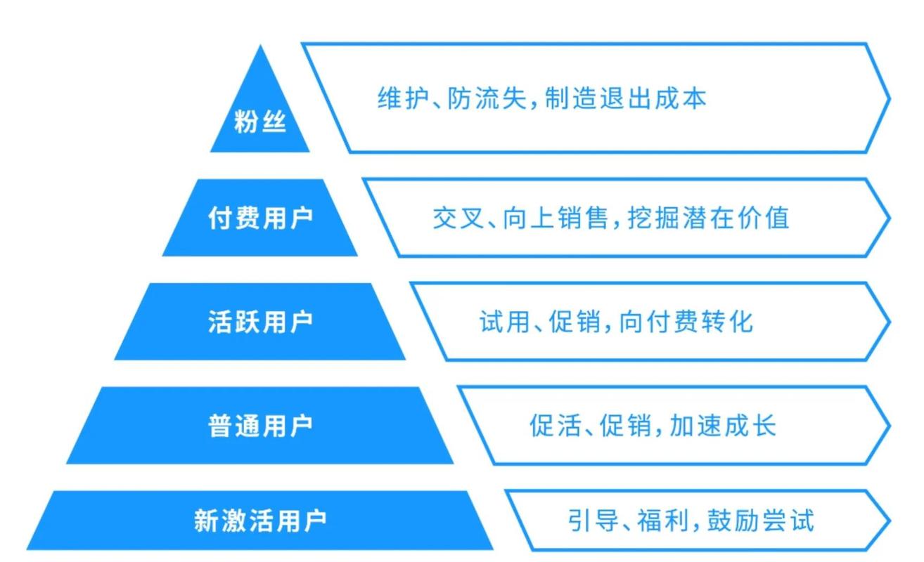 如何根据用户粘性差异，实施社群精细化分层管理策略？