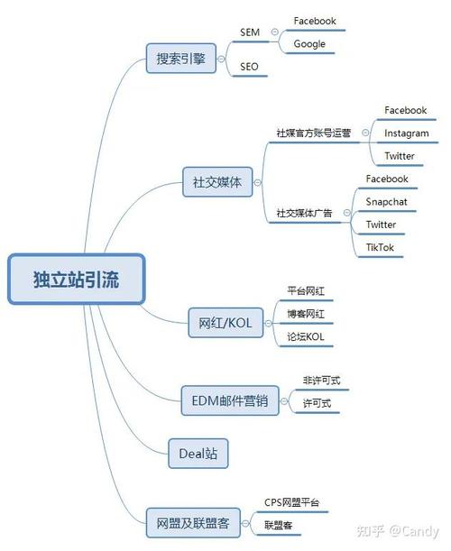 如何将谷歌独立站联系方式从沟通桥梁转变为转化引擎？
