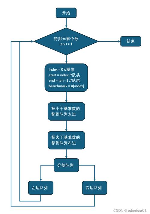 快速排序：简明高效，经典算法新解，能否一问长尾，独领风骚？