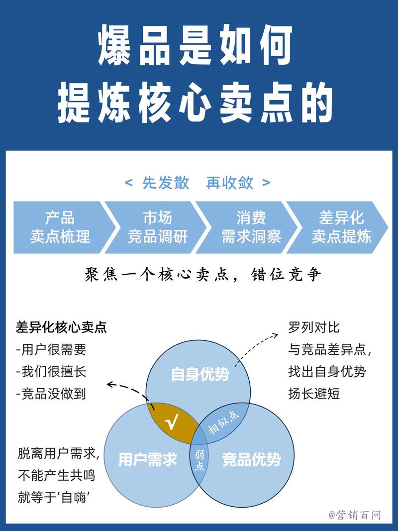 如何精准挖掘卖点，吸引客户络绎不绝地前来？