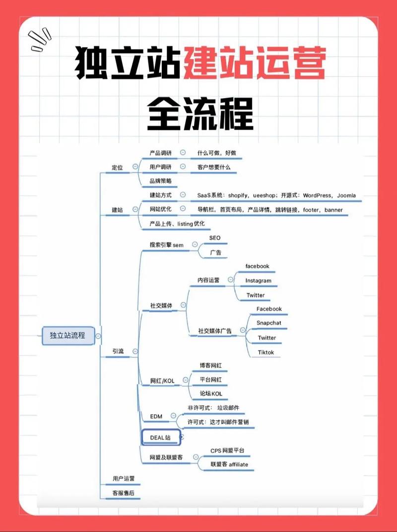 如何深入分析美区独立站的运营模式，挖掘长尾关键词策略？