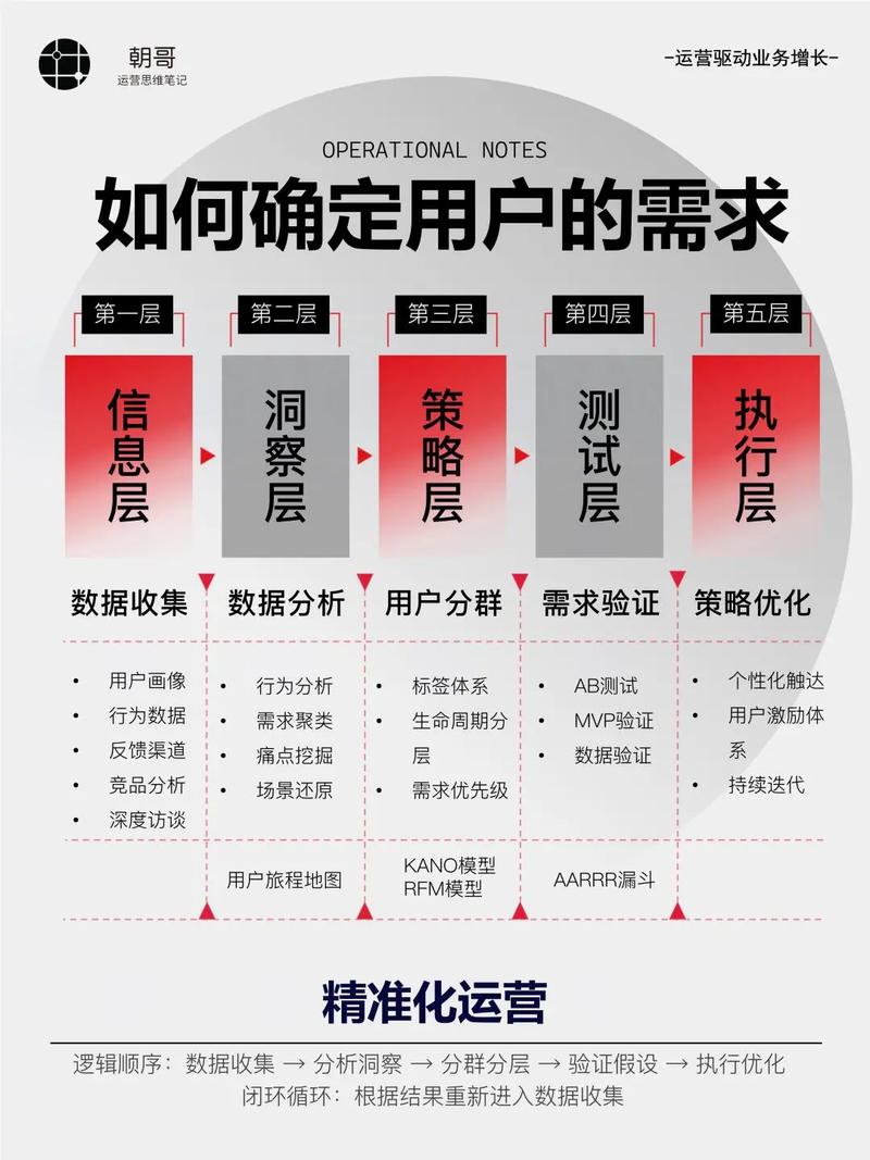 如何通过精准营销？