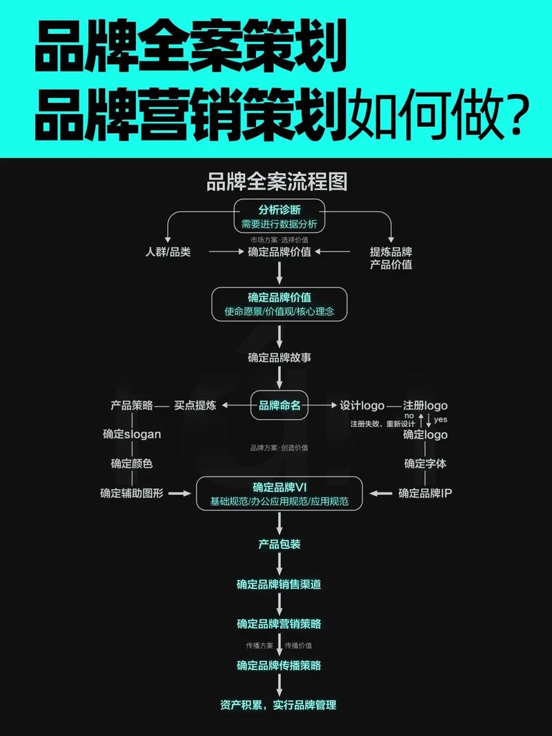 如何通过7步打造核心品牌营销方案，实现高效推广？