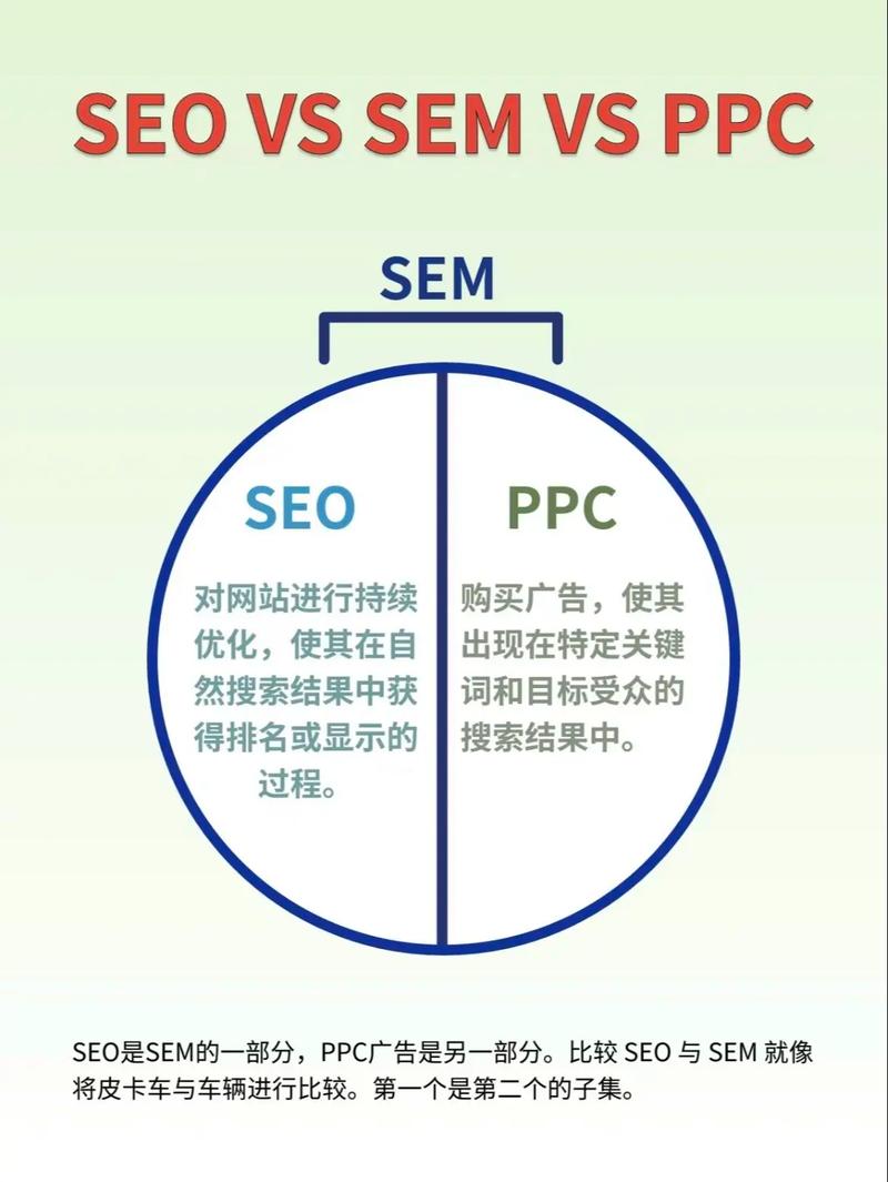 SEO和SEM有什么区别？SEO更注重自然排名，而SEM包括哪些付费广告方式？