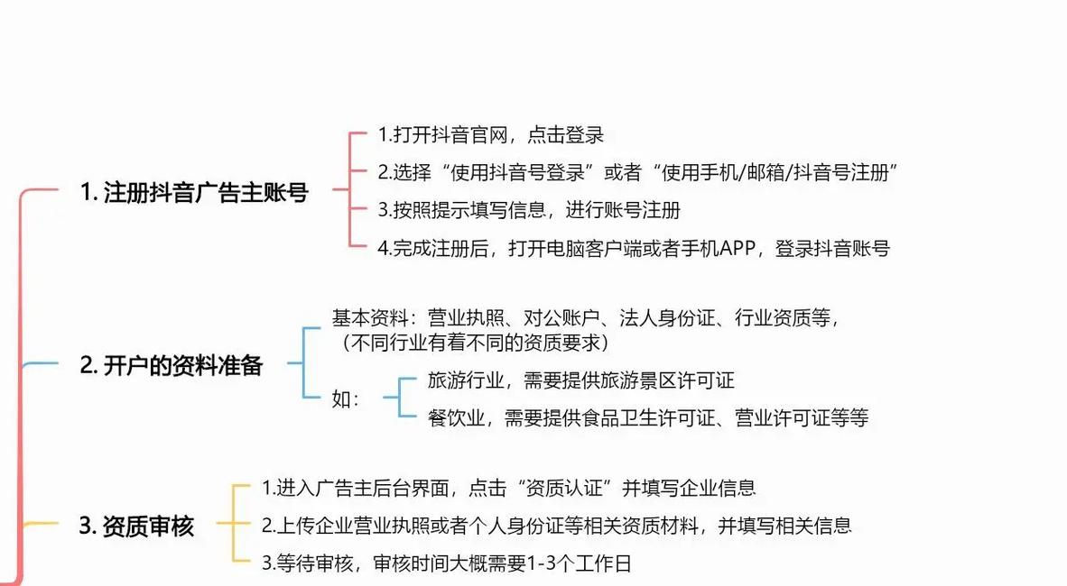 如何从零开始规划独立站广告投放策略？