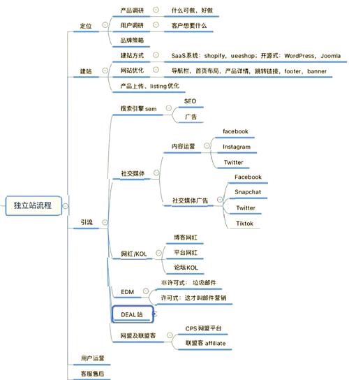 如何从零开始规划独立站广告运营的一天？实战指南分享！