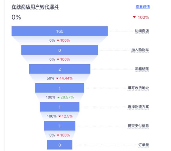 独立站流量不错却转化率低？有妙招帮你解决转化难题吗？