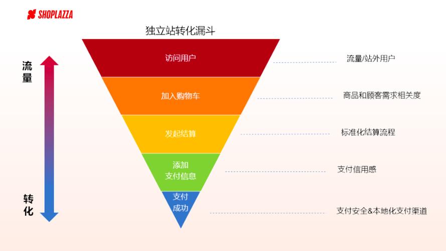 独立站引流转化率低？新手必看这5个关键点是什么？