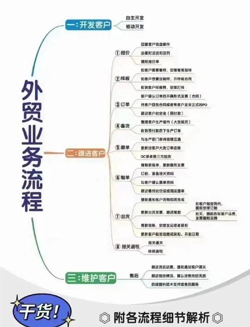 如何从零基础开始学习并成为外贸运营助理？